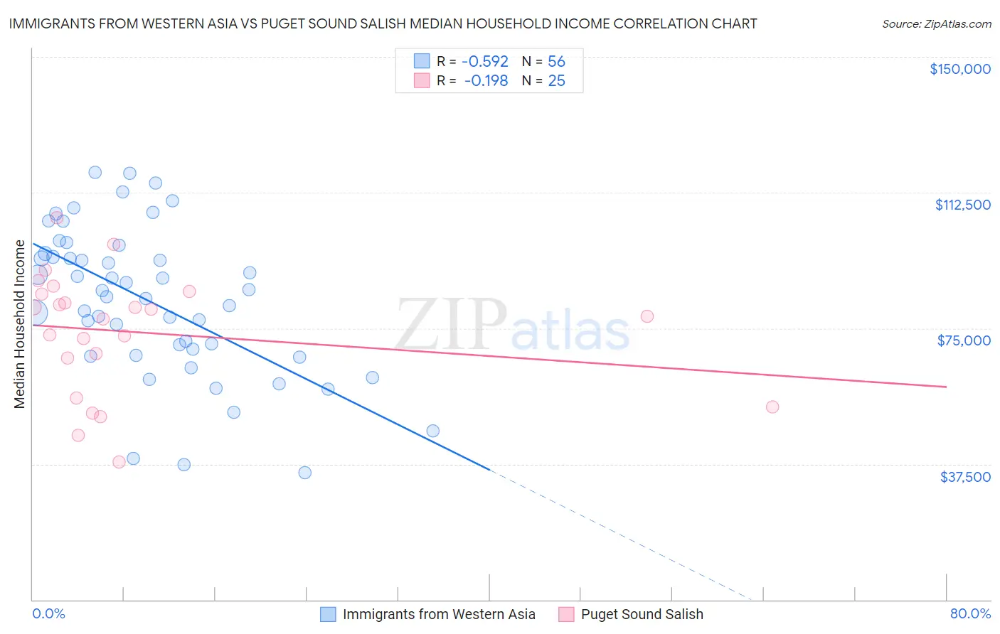 Immigrants from Western Asia vs Puget Sound Salish Median Household Income