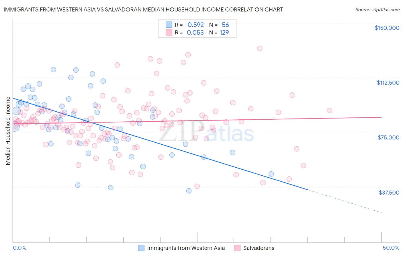 Immigrants from Western Asia vs Salvadoran Median Household Income
