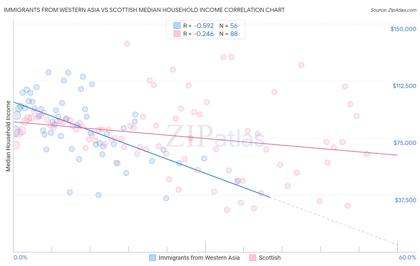 Immigrants from Western Asia vs Scottish Median Household Income