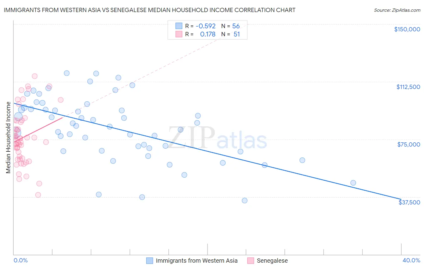 Immigrants from Western Asia vs Senegalese Median Household Income
