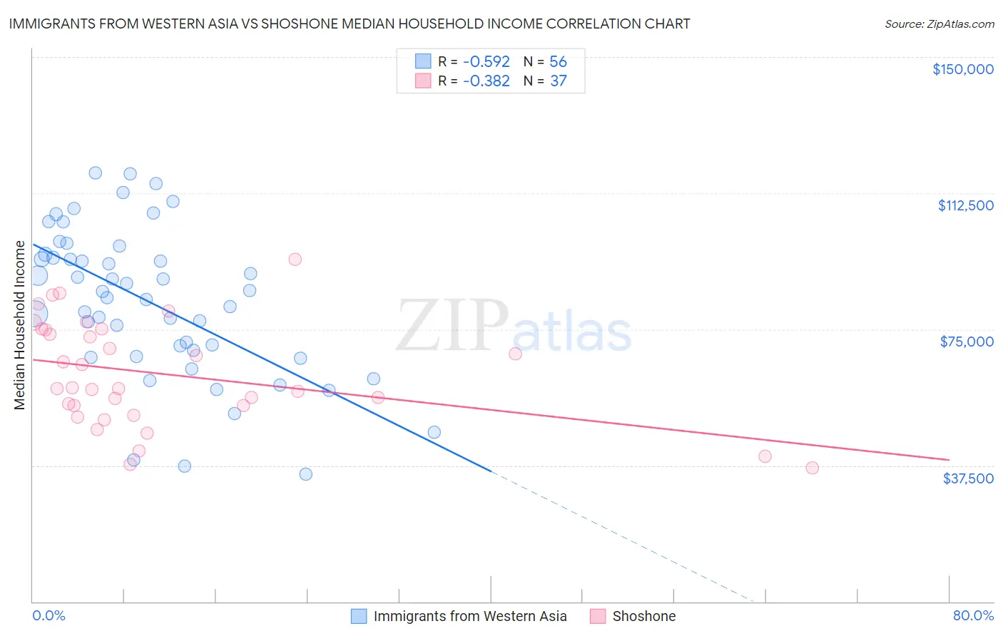 Immigrants from Western Asia vs Shoshone Median Household Income