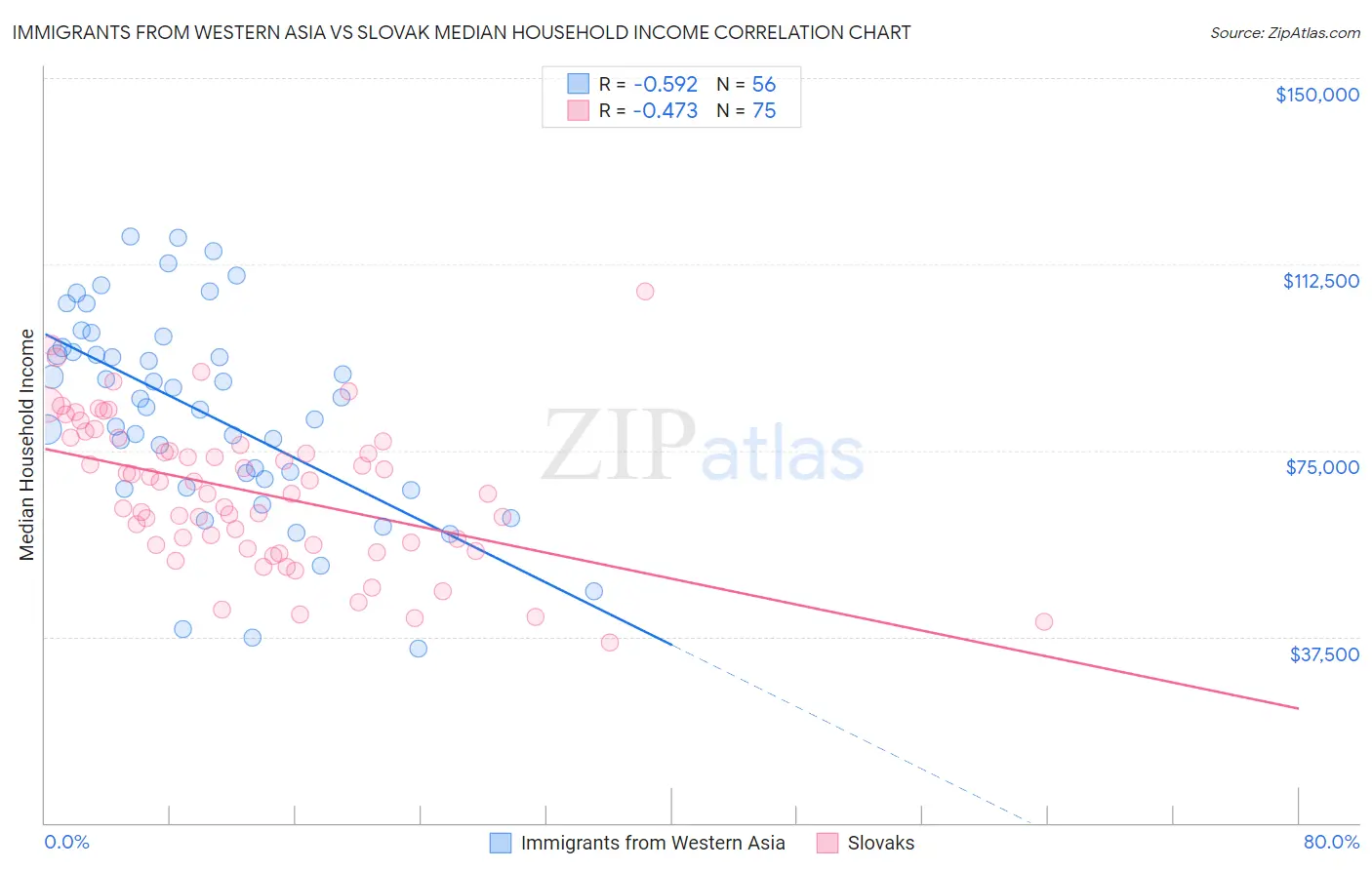 Immigrants from Western Asia vs Slovak Median Household Income