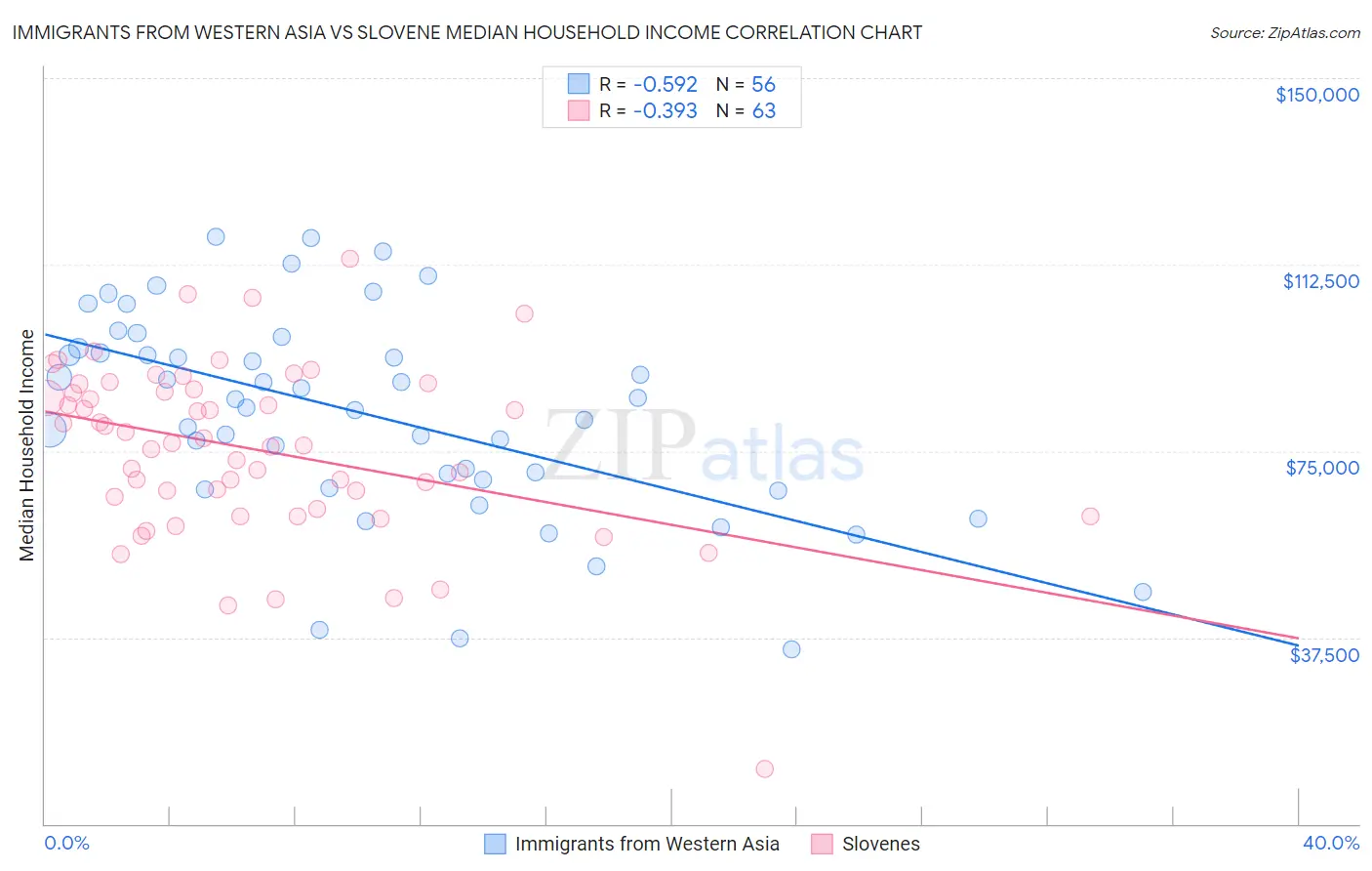 Immigrants from Western Asia vs Slovene Median Household Income