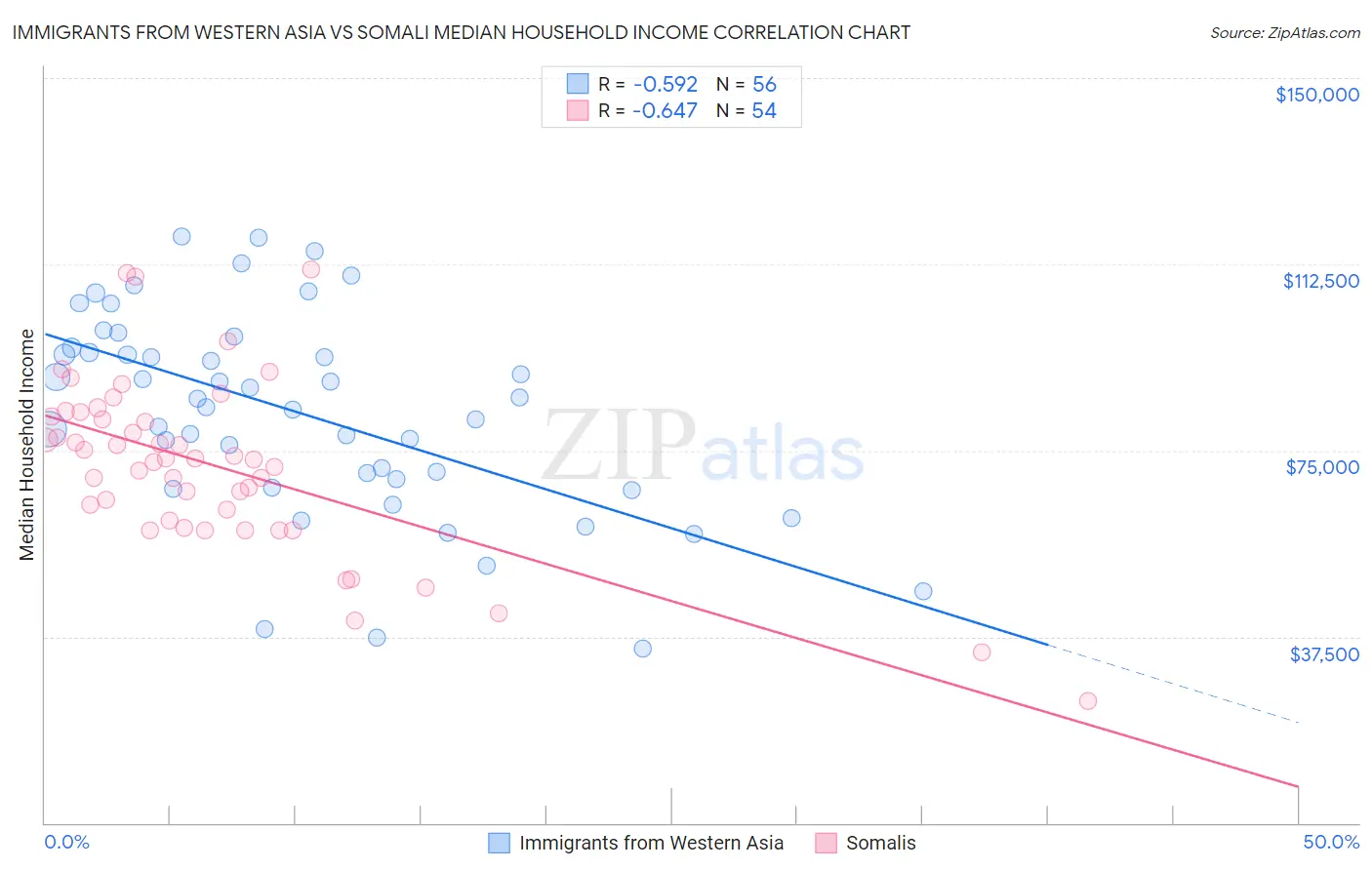 Immigrants from Western Asia vs Somali Median Household Income