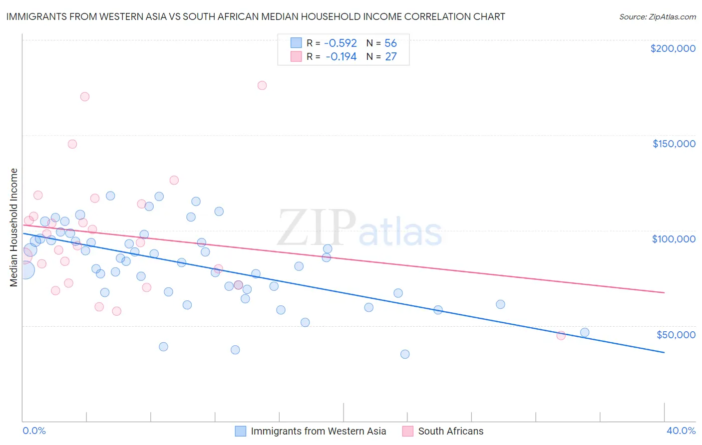 Immigrants from Western Asia vs South African Median Household Income