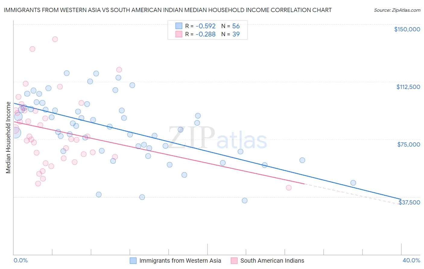 Immigrants from Western Asia vs South American Indian Median Household Income