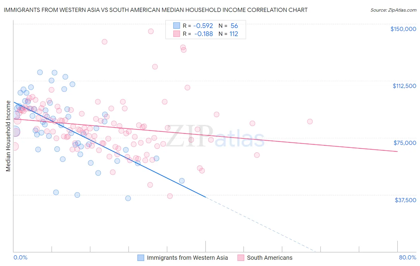 Immigrants from Western Asia vs South American Median Household Income