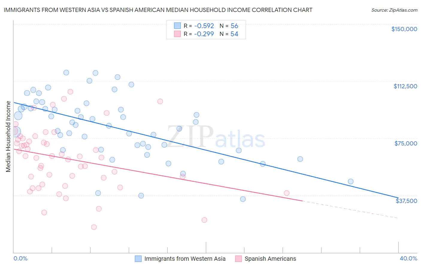 Immigrants from Western Asia vs Spanish American Median Household Income