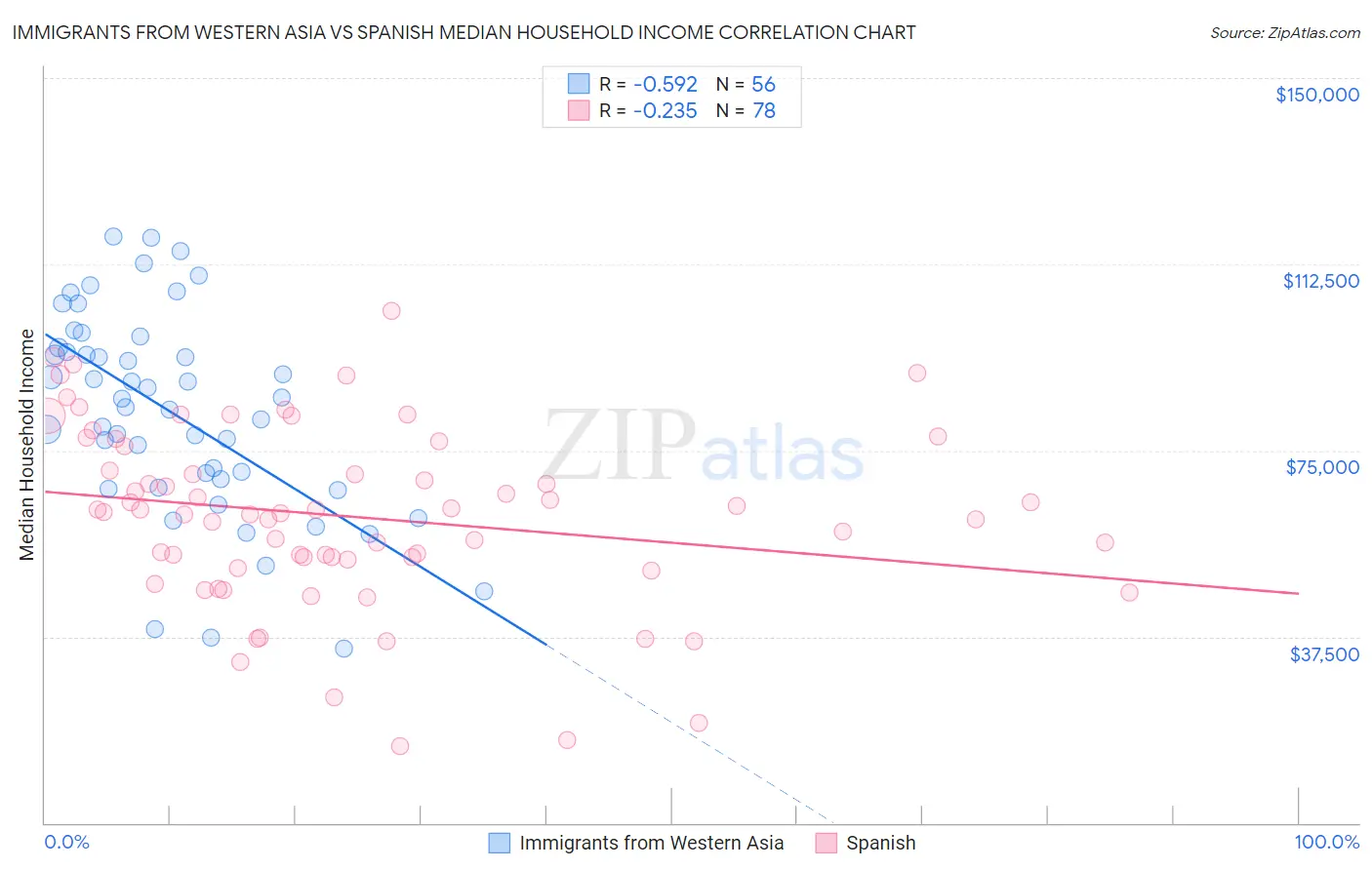 Immigrants from Western Asia vs Spanish Median Household Income