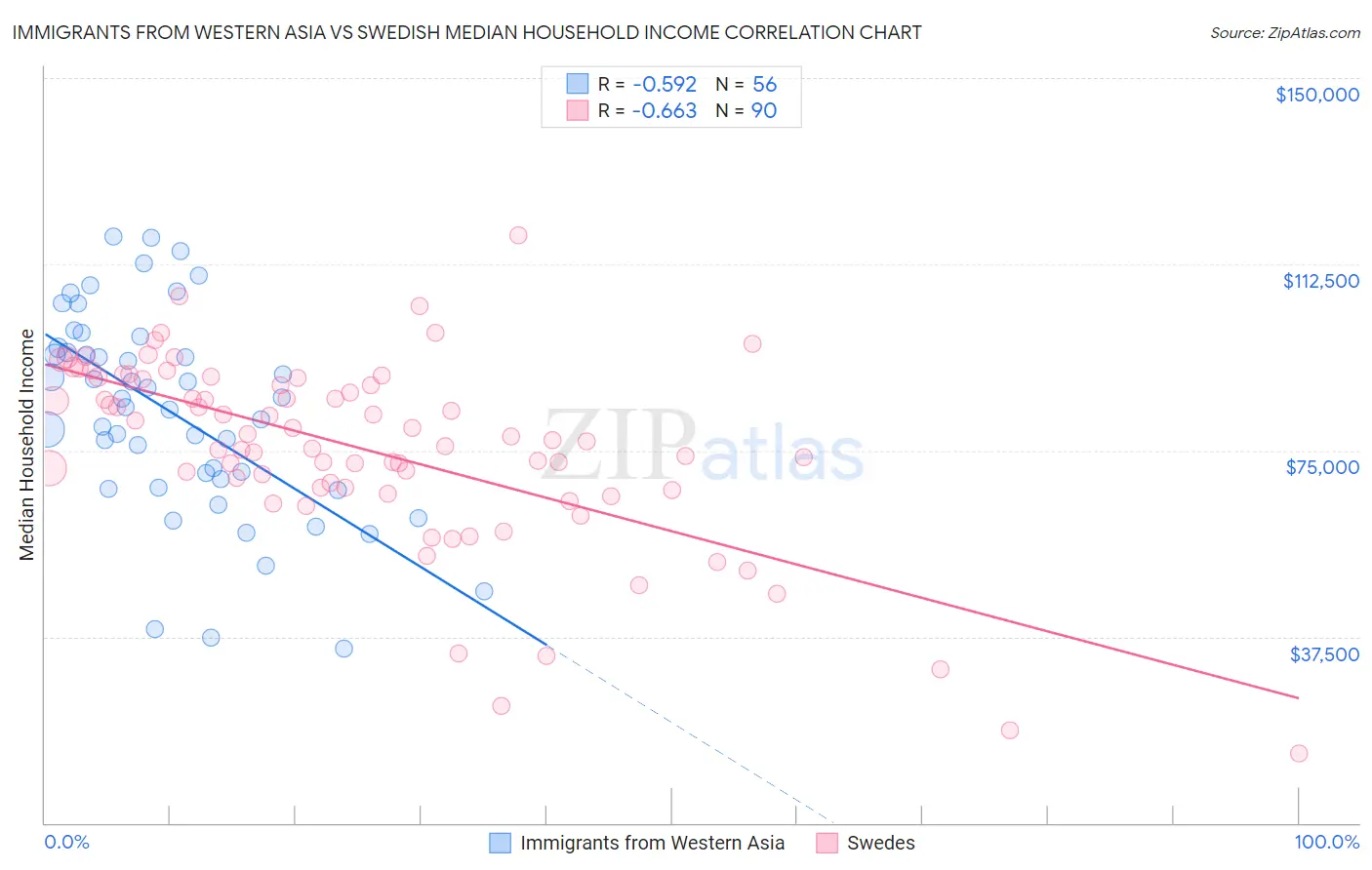 Immigrants from Western Asia vs Swedish Median Household Income