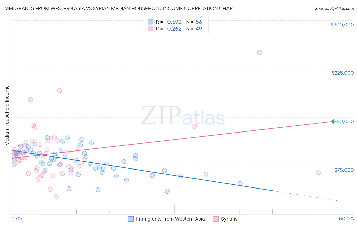 Immigrants from Western Asia vs Syrian Median Household Income