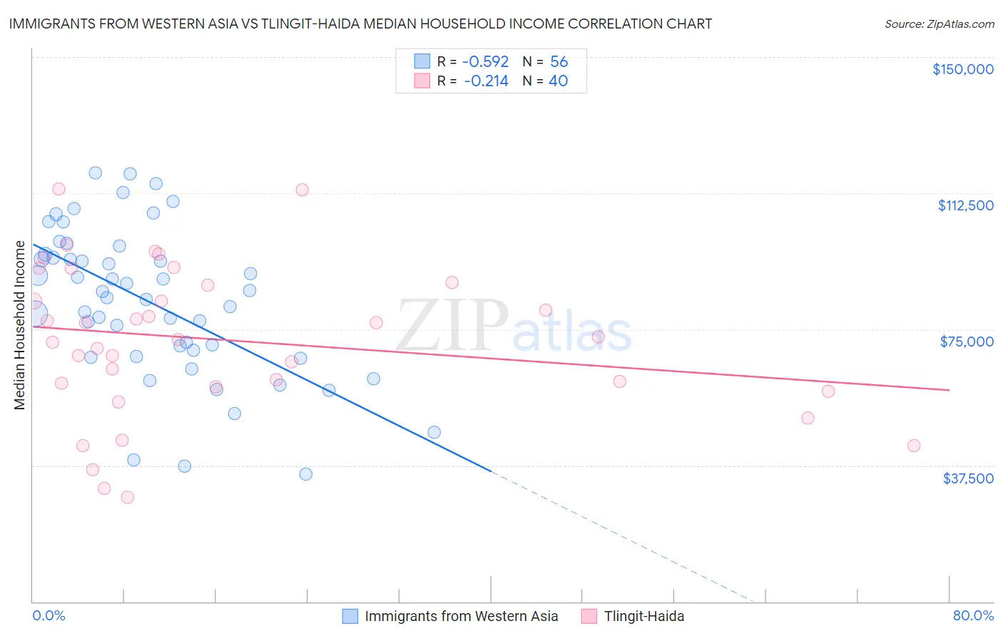 Immigrants from Western Asia vs Tlingit-Haida Median Household Income