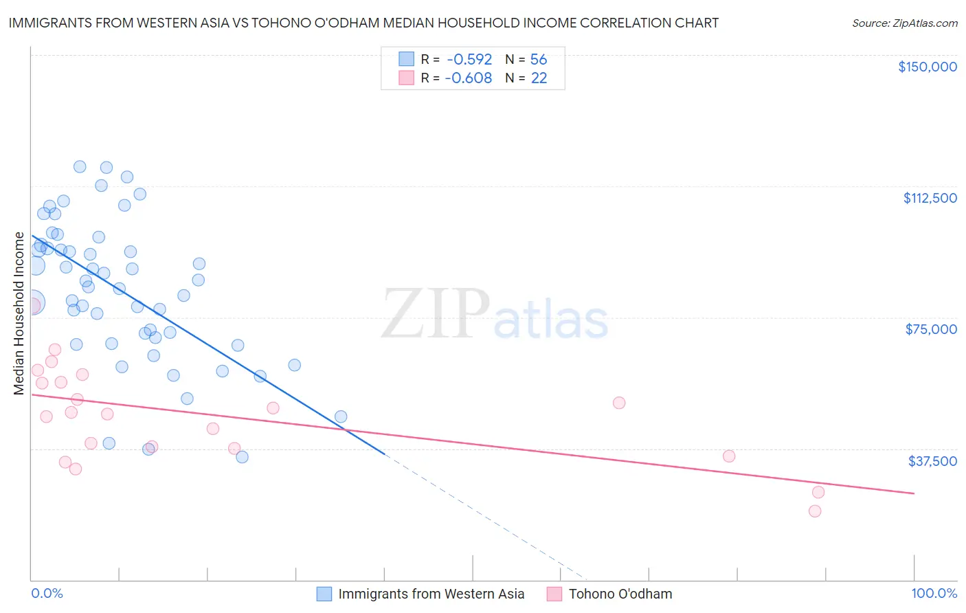 Immigrants from Western Asia vs Tohono O'odham Median Household Income