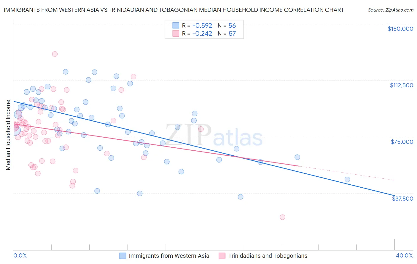 Immigrants from Western Asia vs Trinidadian and Tobagonian Median Household Income