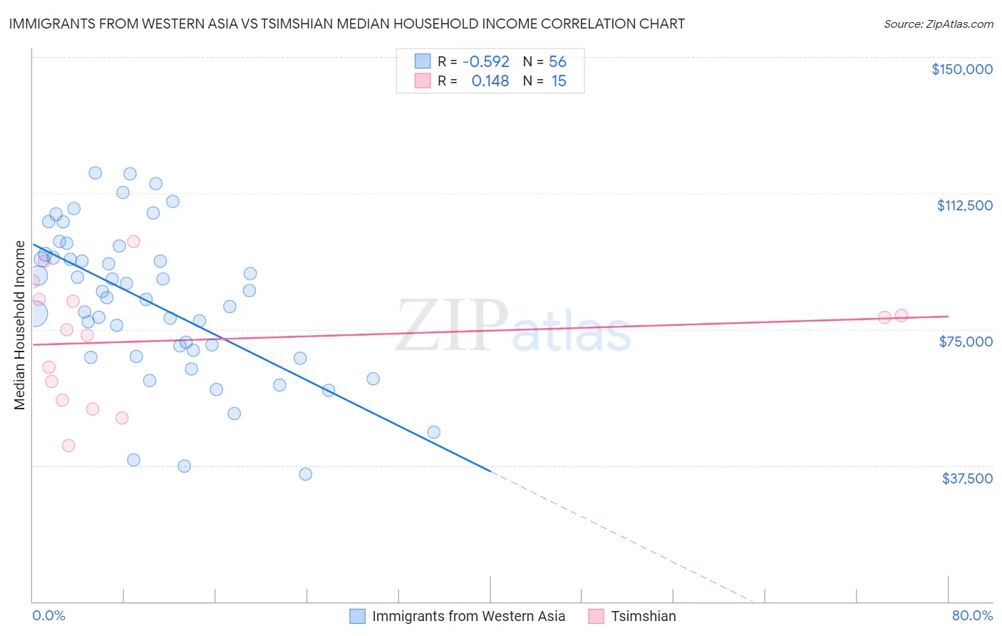 Immigrants from Western Asia vs Tsimshian Median Household Income