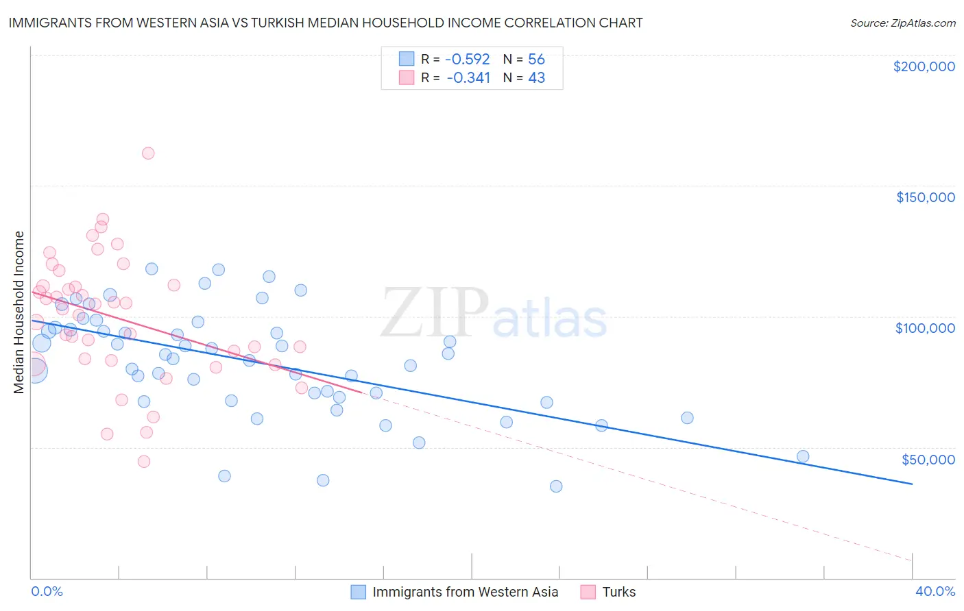 Immigrants from Western Asia vs Turkish Median Household Income