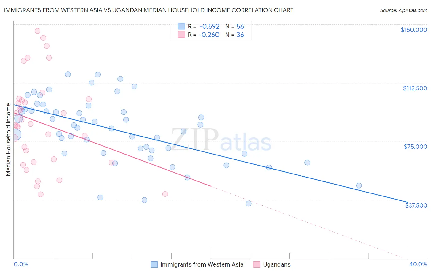 Immigrants from Western Asia vs Ugandan Median Household Income