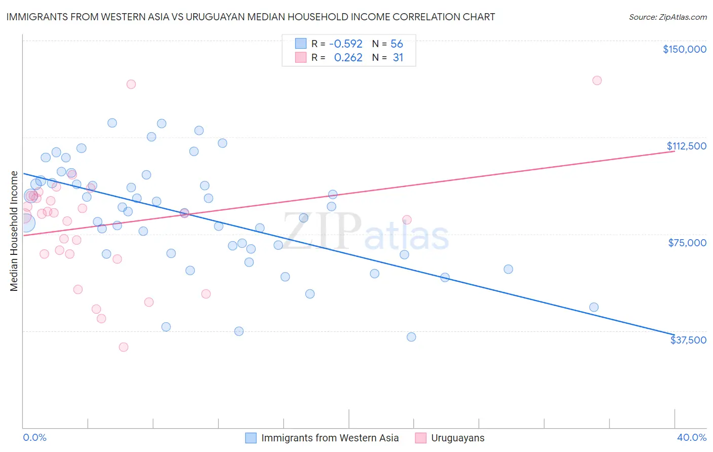 Immigrants from Western Asia vs Uruguayan Median Household Income