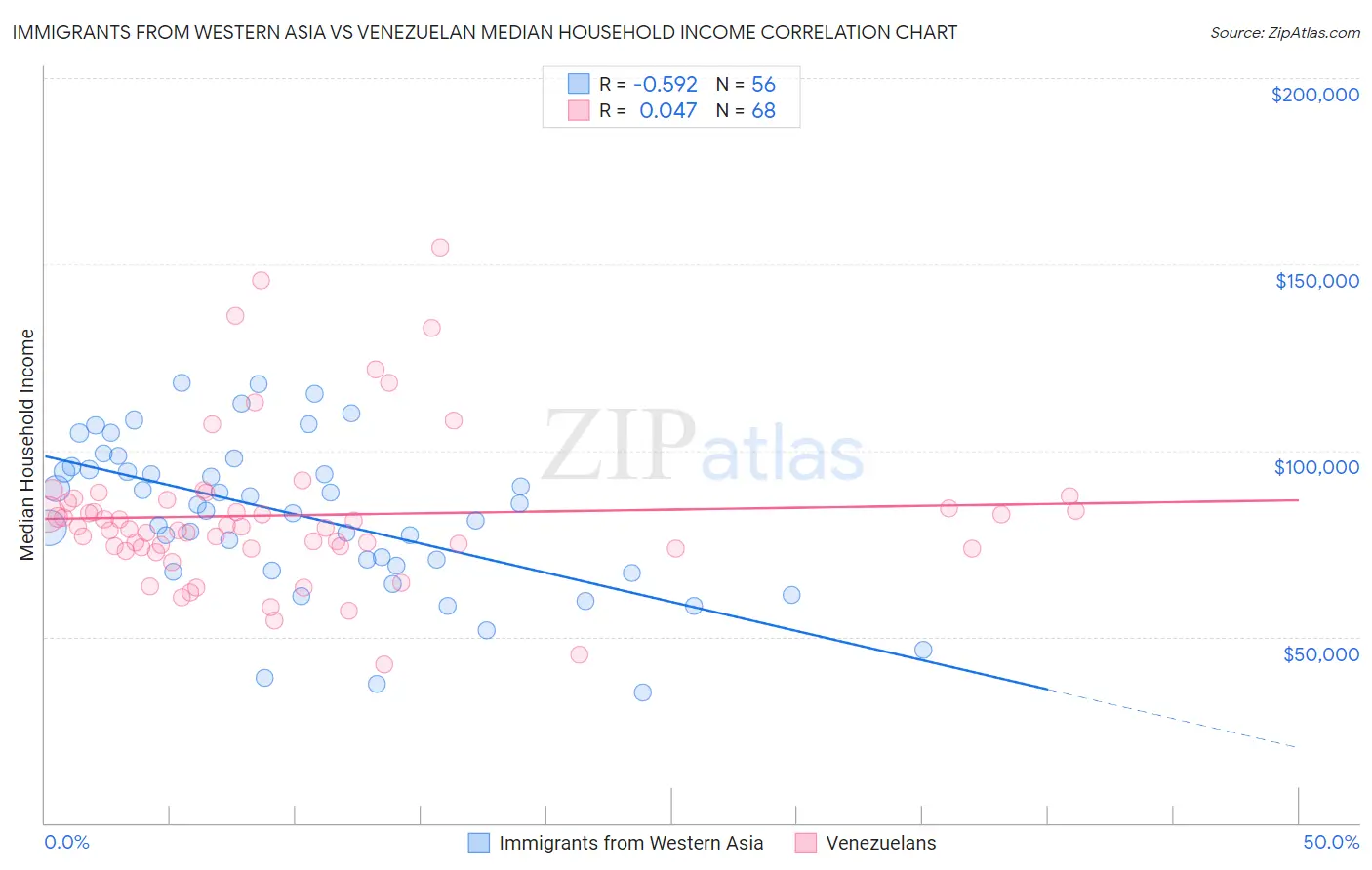 Immigrants from Western Asia vs Venezuelan Median Household Income