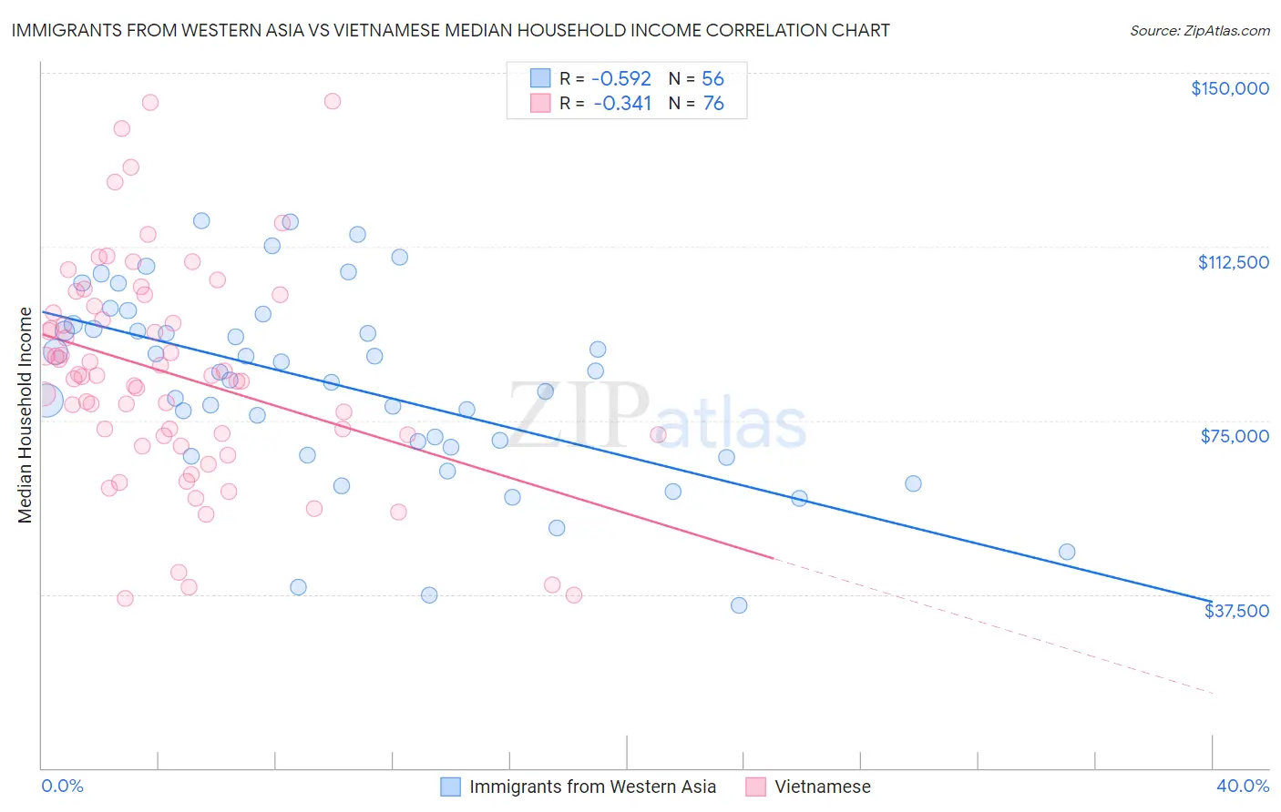 Immigrants from Western Asia vs Vietnamese Median Household Income
