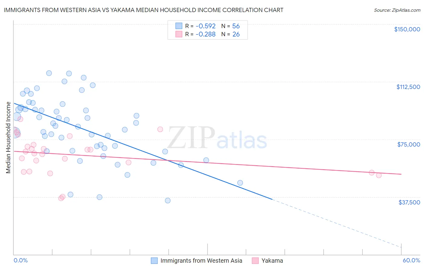 Immigrants from Western Asia vs Yakama Median Household Income