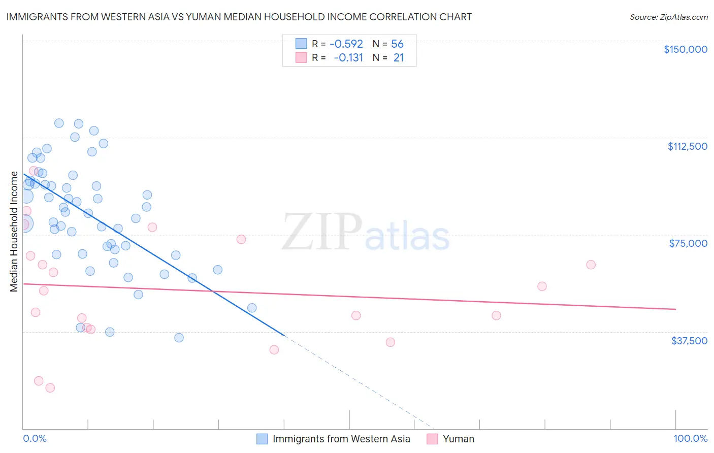 Immigrants from Western Asia vs Yuman Median Household Income