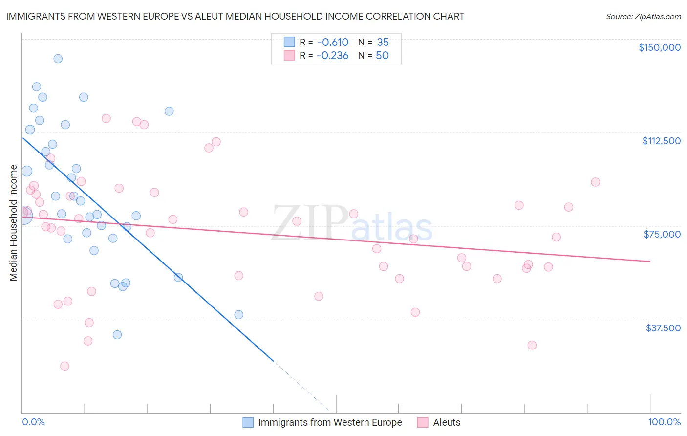Immigrants from Western Europe vs Aleut Median Household Income