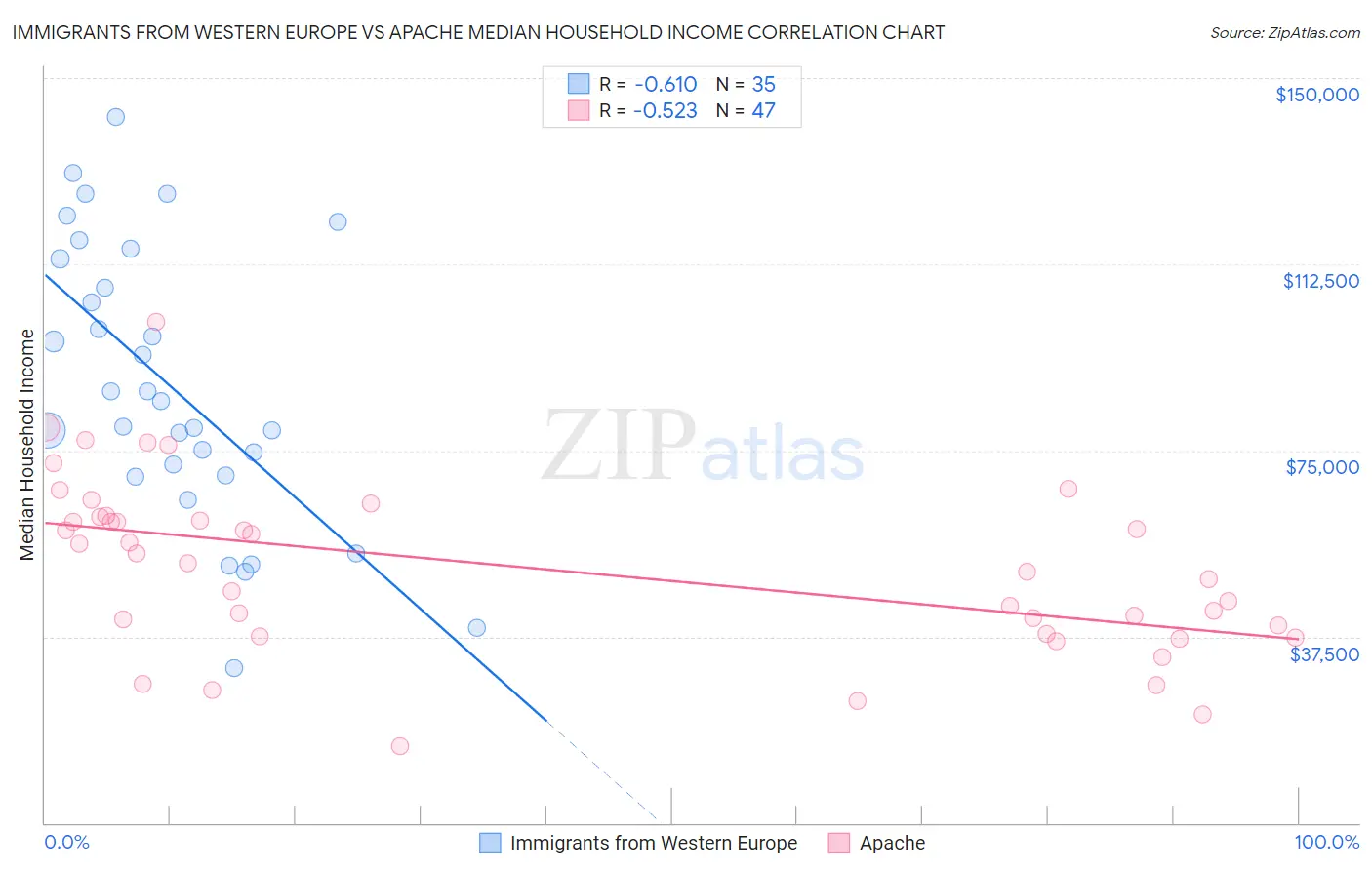 Immigrants from Western Europe vs Apache Median Household Income