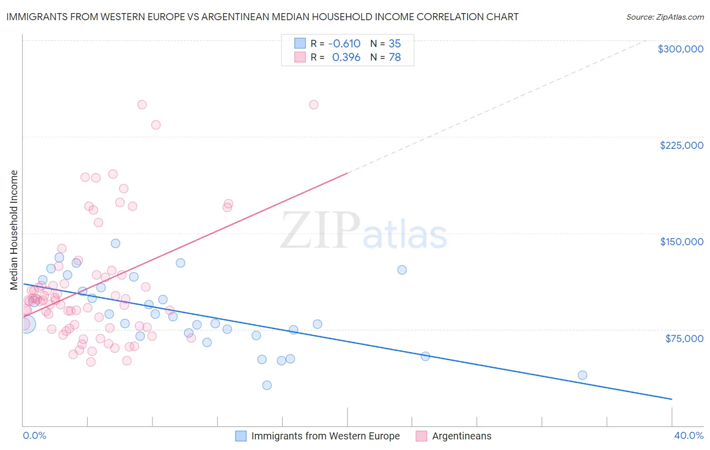 Immigrants from Western Europe vs Argentinean Median Household Income