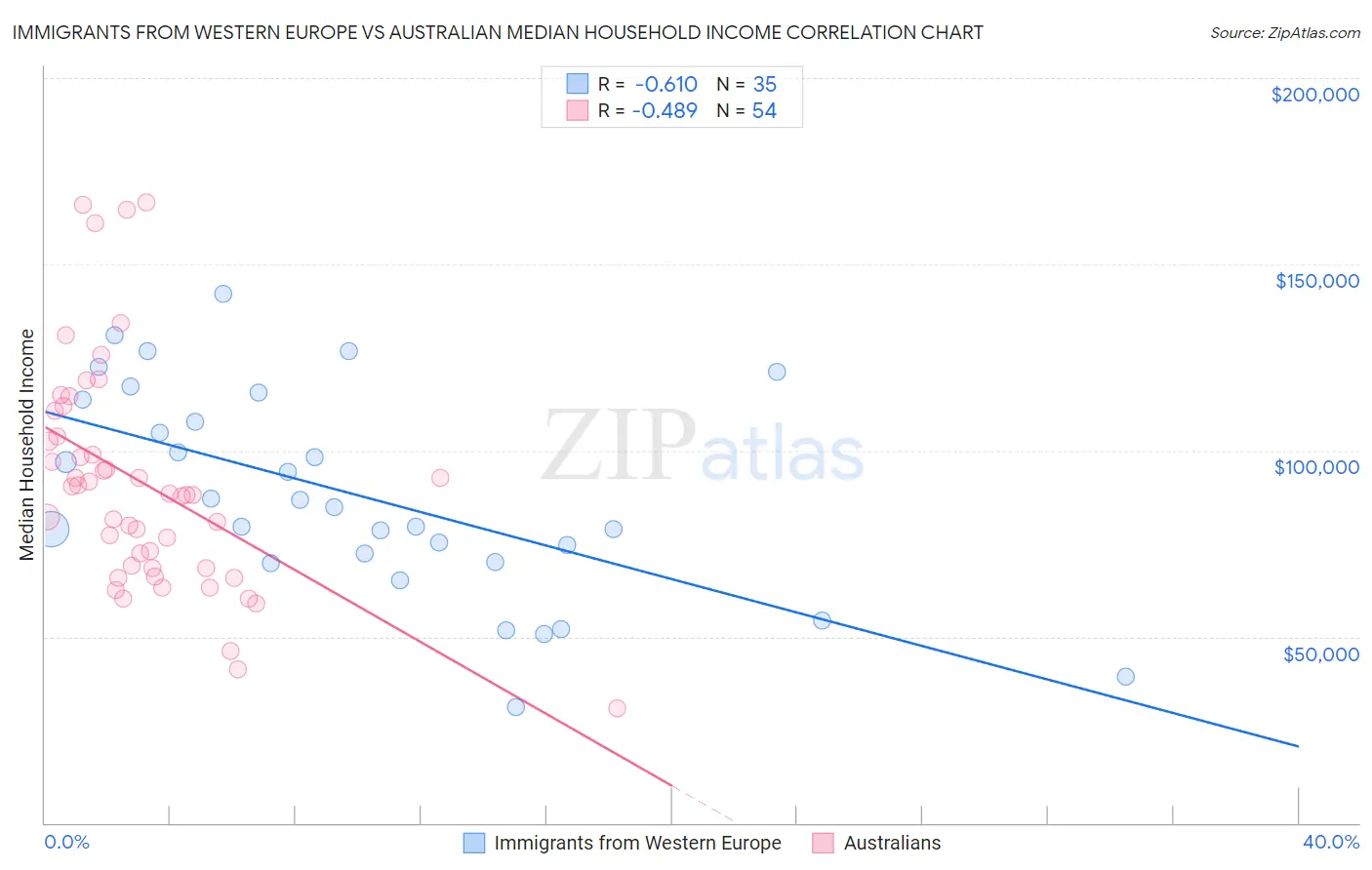 Immigrants from Western Europe vs Australian Median Household Income