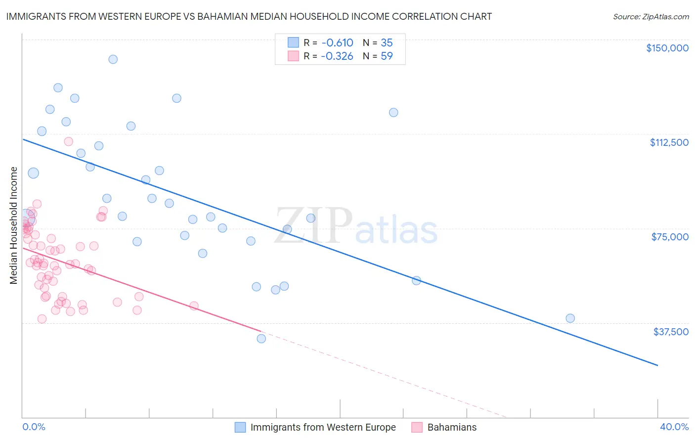 Immigrants from Western Europe vs Bahamian Median Household Income