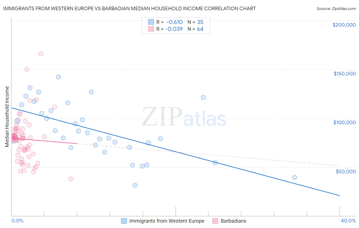 Immigrants from Western Europe vs Barbadian Median Household Income