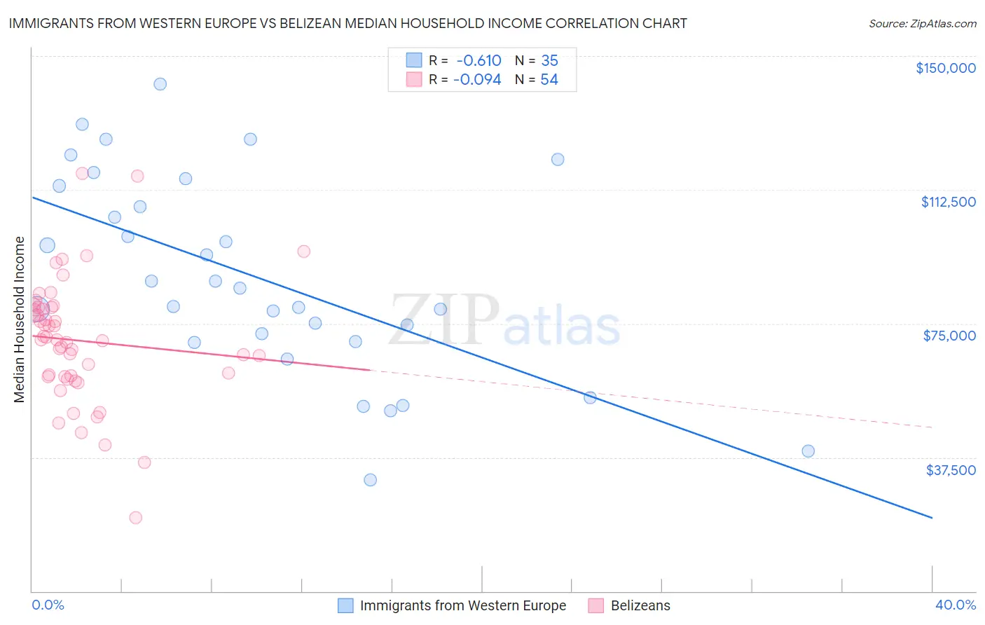 Immigrants from Western Europe vs Belizean Median Household Income