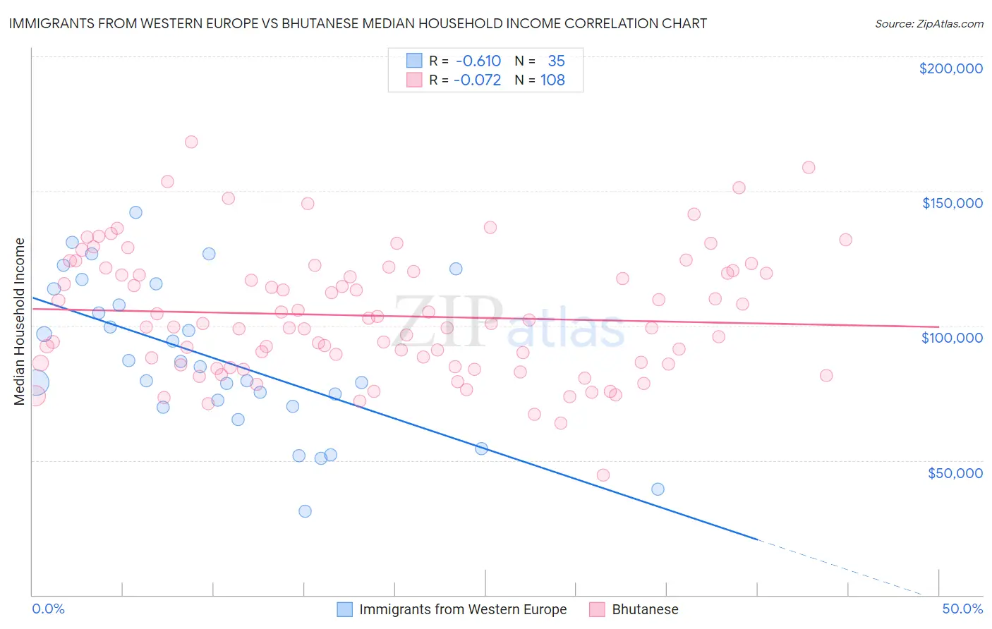 Immigrants from Western Europe vs Bhutanese Median Household Income