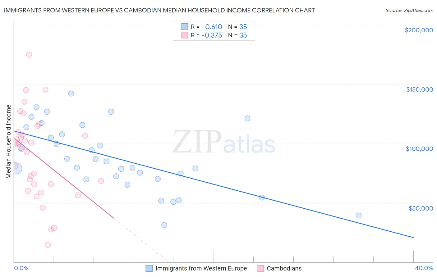 Immigrants from Western Europe vs Cambodian Median Household Income