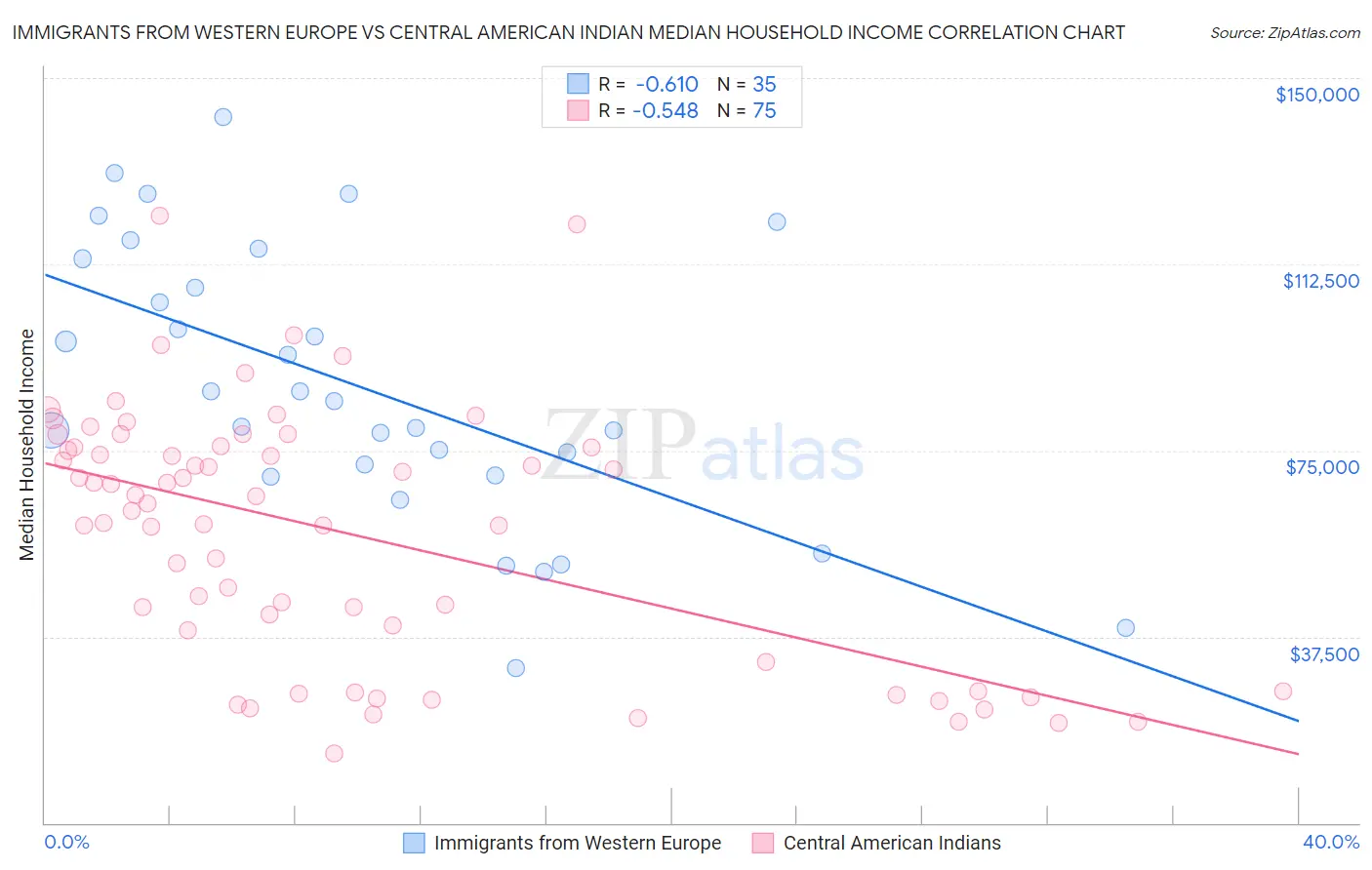 Immigrants from Western Europe vs Central American Indian Median Household Income
