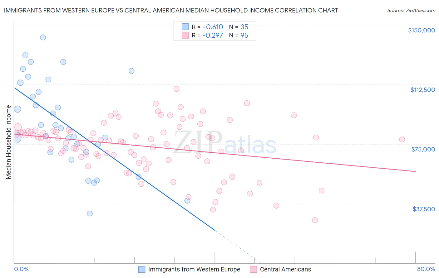 Immigrants from Western Europe vs Central American Median Household Income