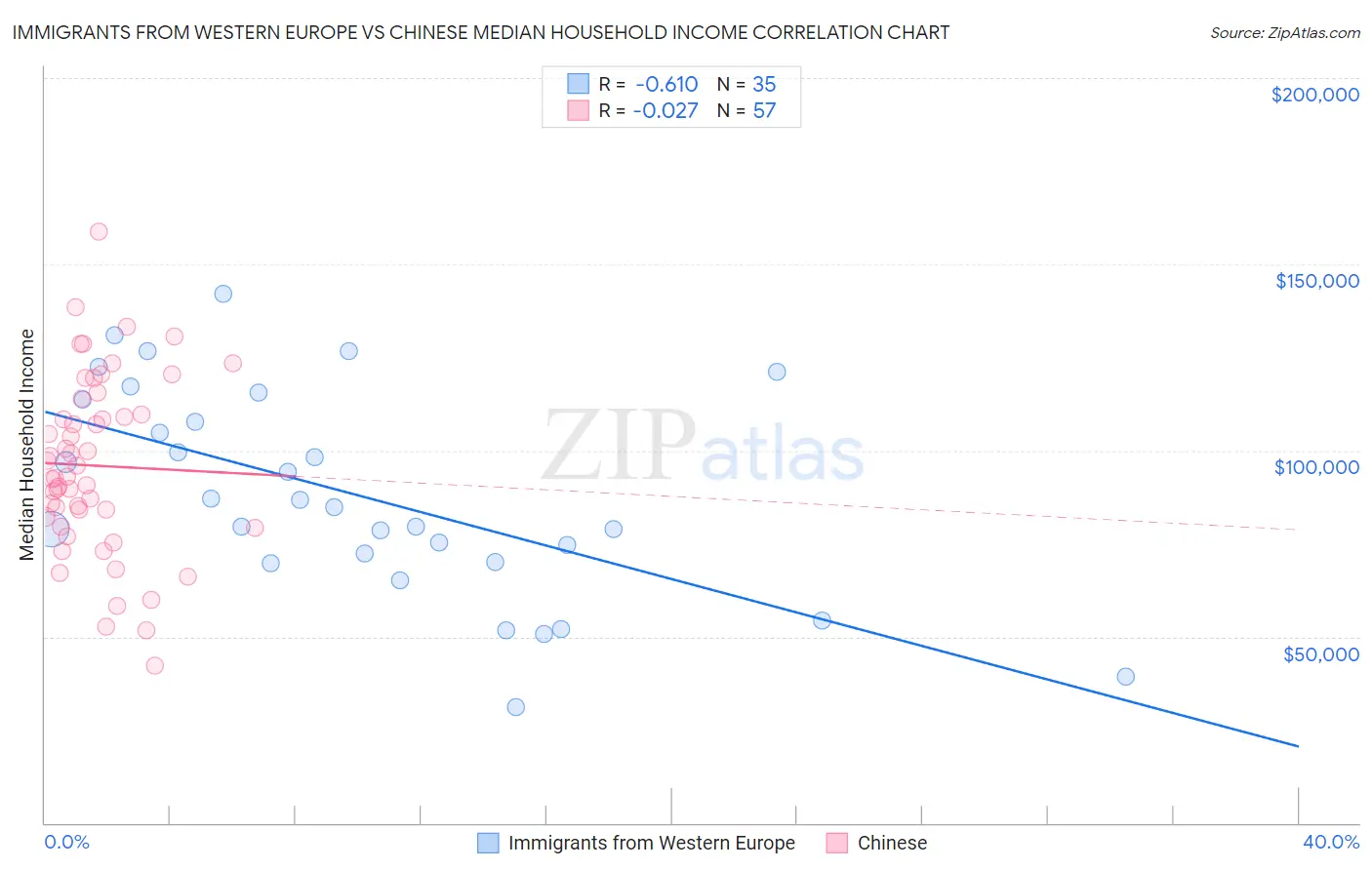 Immigrants from Western Europe vs Chinese Median Household Income