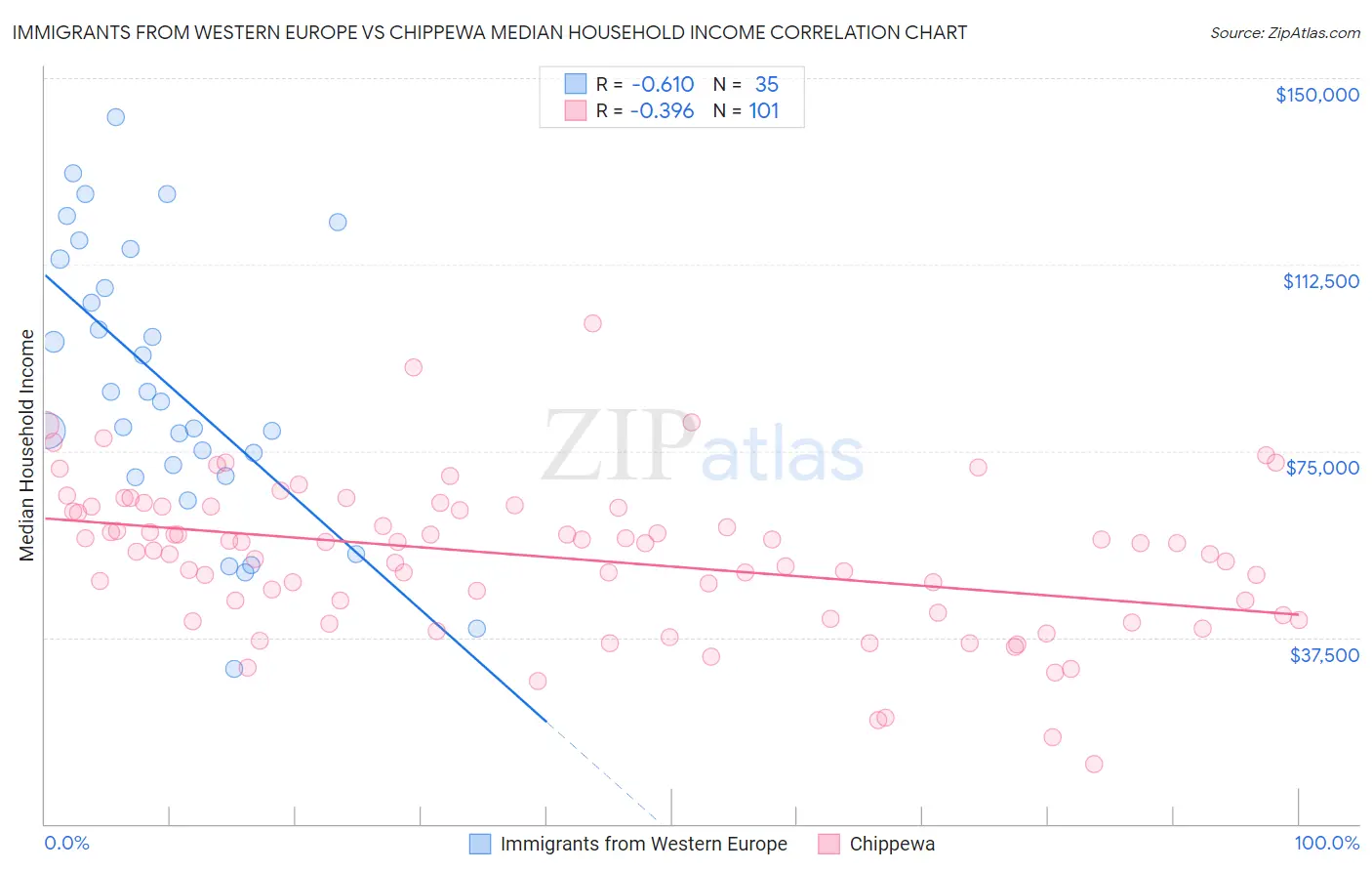 Immigrants from Western Europe vs Chippewa Median Household Income