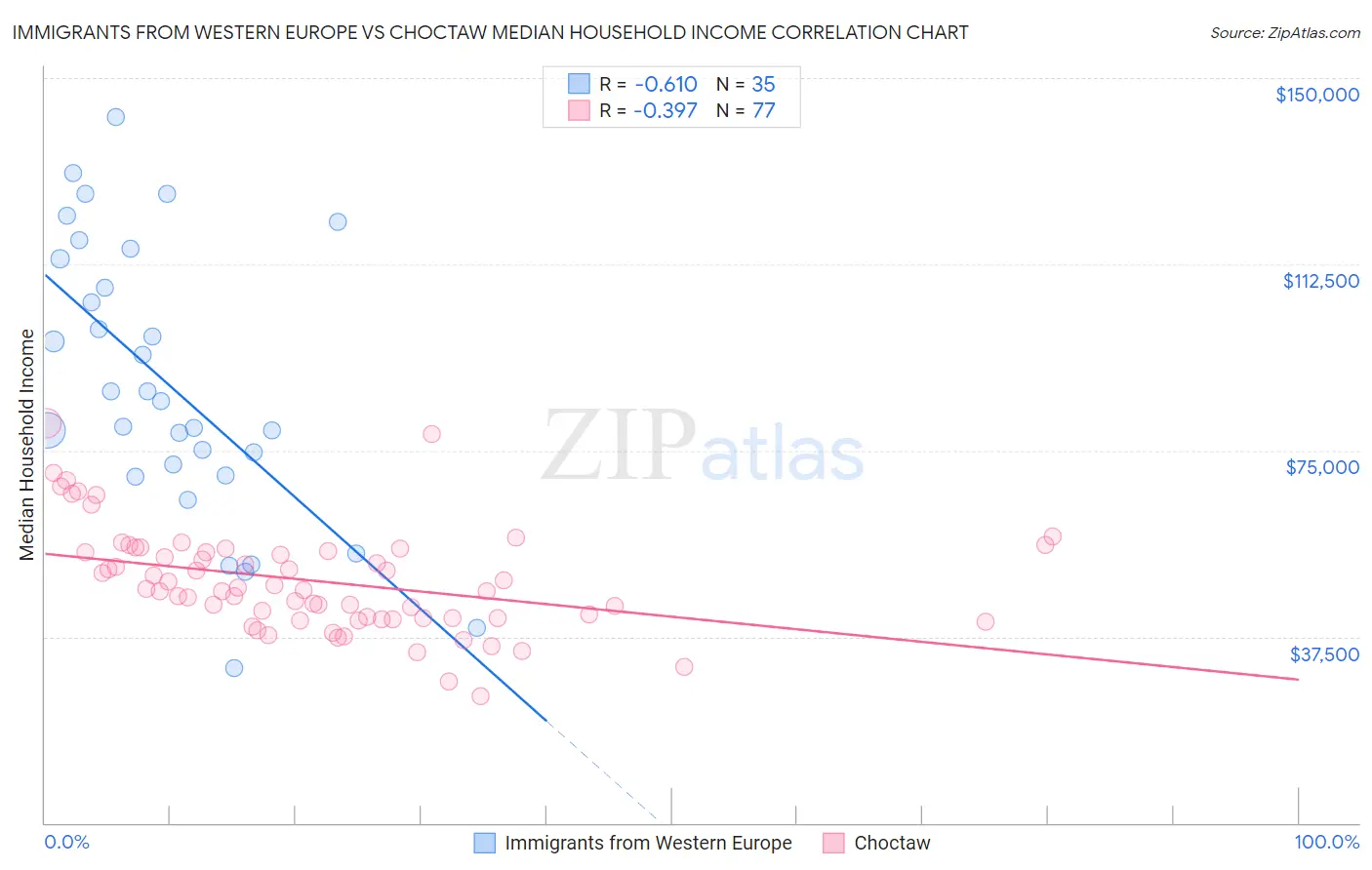 Immigrants from Western Europe vs Choctaw Median Household Income