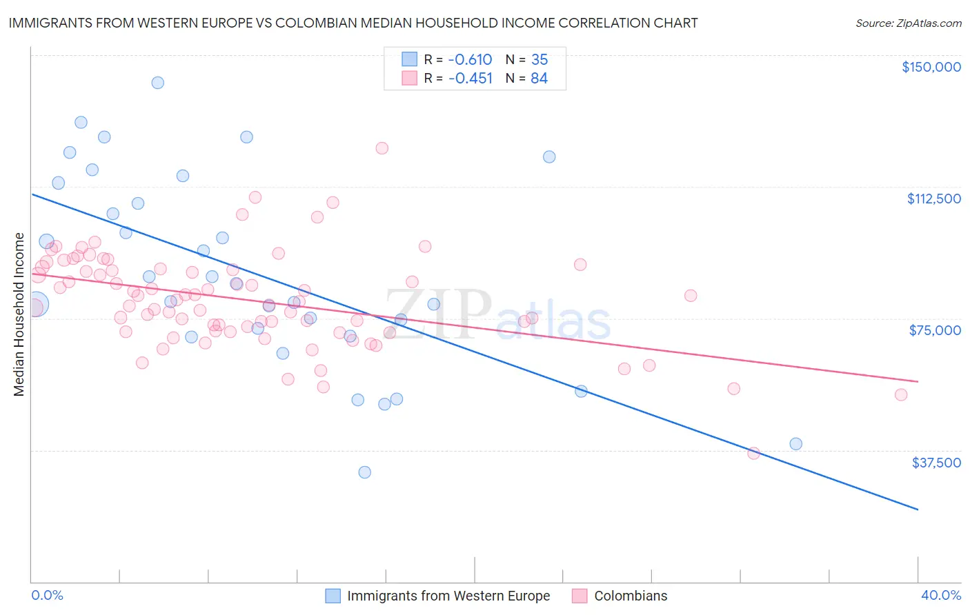 Immigrants from Western Europe vs Colombian Median Household Income