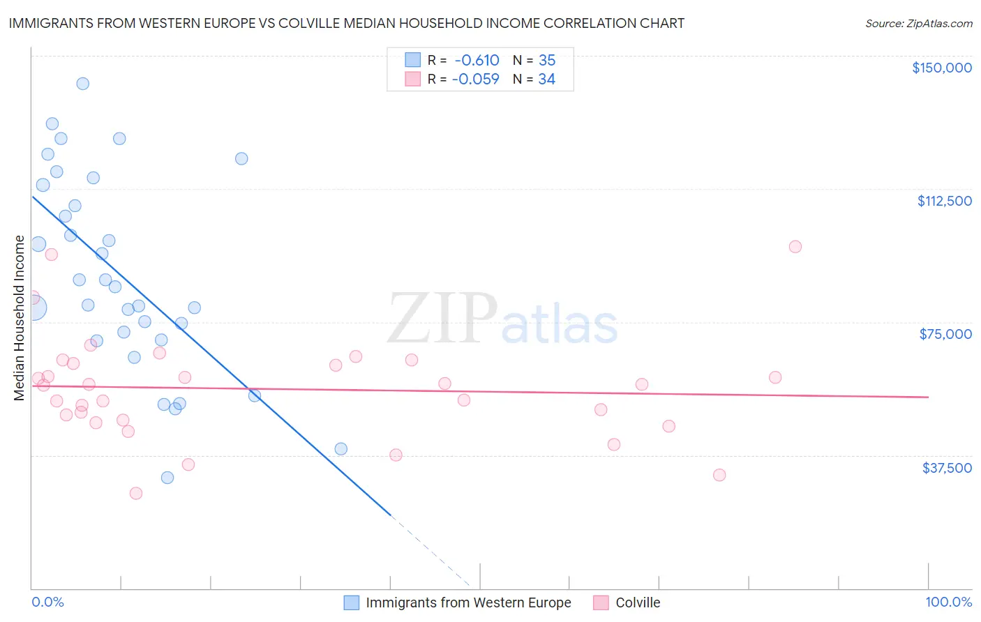 Immigrants from Western Europe vs Colville Median Household Income