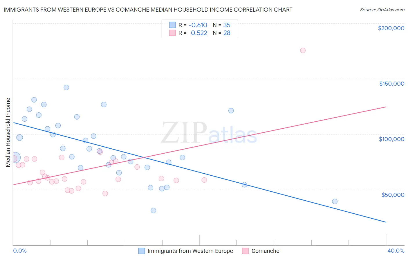 Immigrants from Western Europe vs Comanche Median Household Income