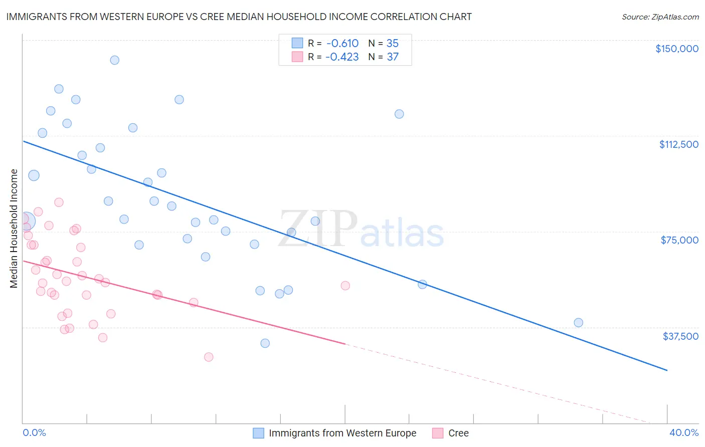 Immigrants from Western Europe vs Cree Median Household Income