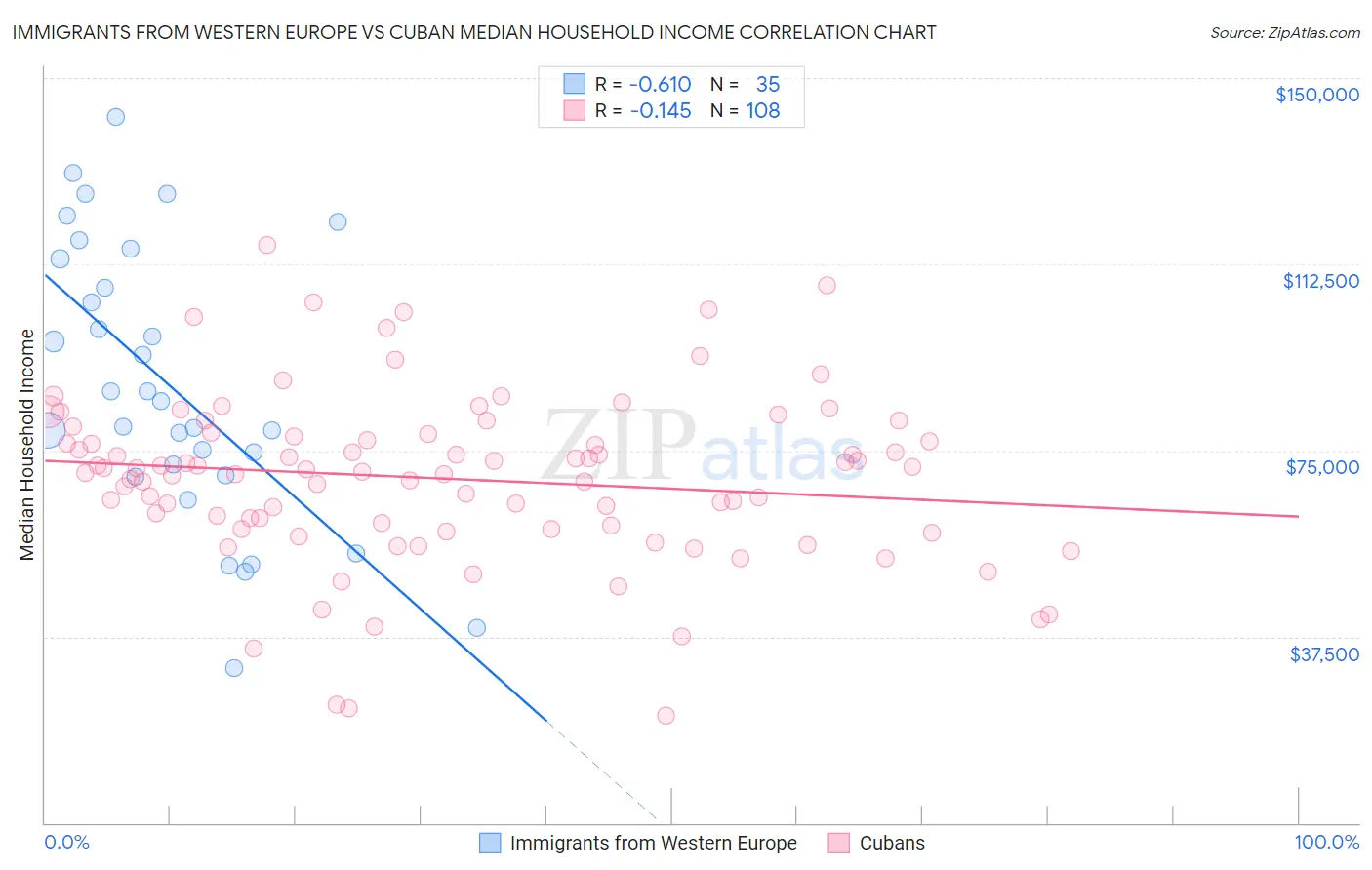 Immigrants from Western Europe vs Cuban Median Household Income