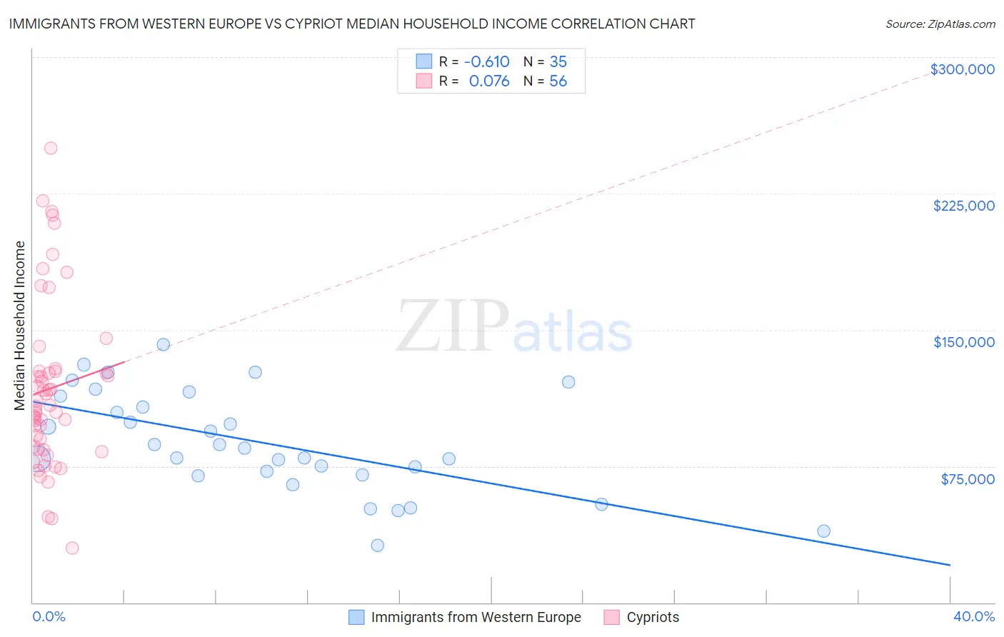 Immigrants from Western Europe vs Cypriot Median Household Income