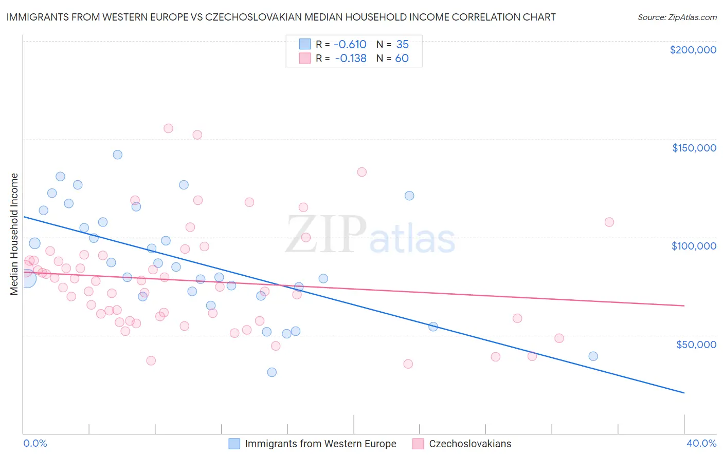 Immigrants from Western Europe vs Czechoslovakian Median Household Income