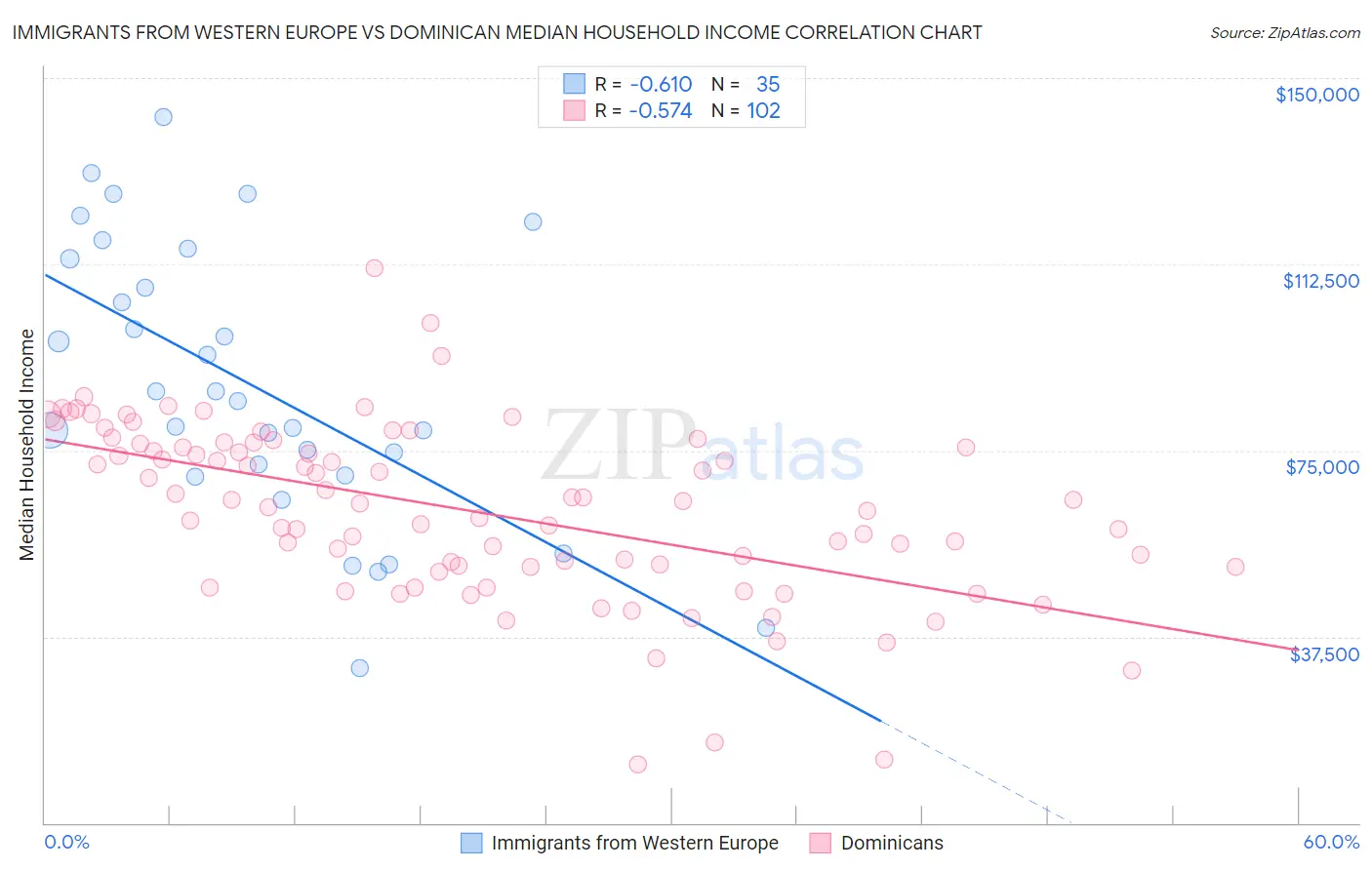 Immigrants from Western Europe vs Dominican Median Household Income