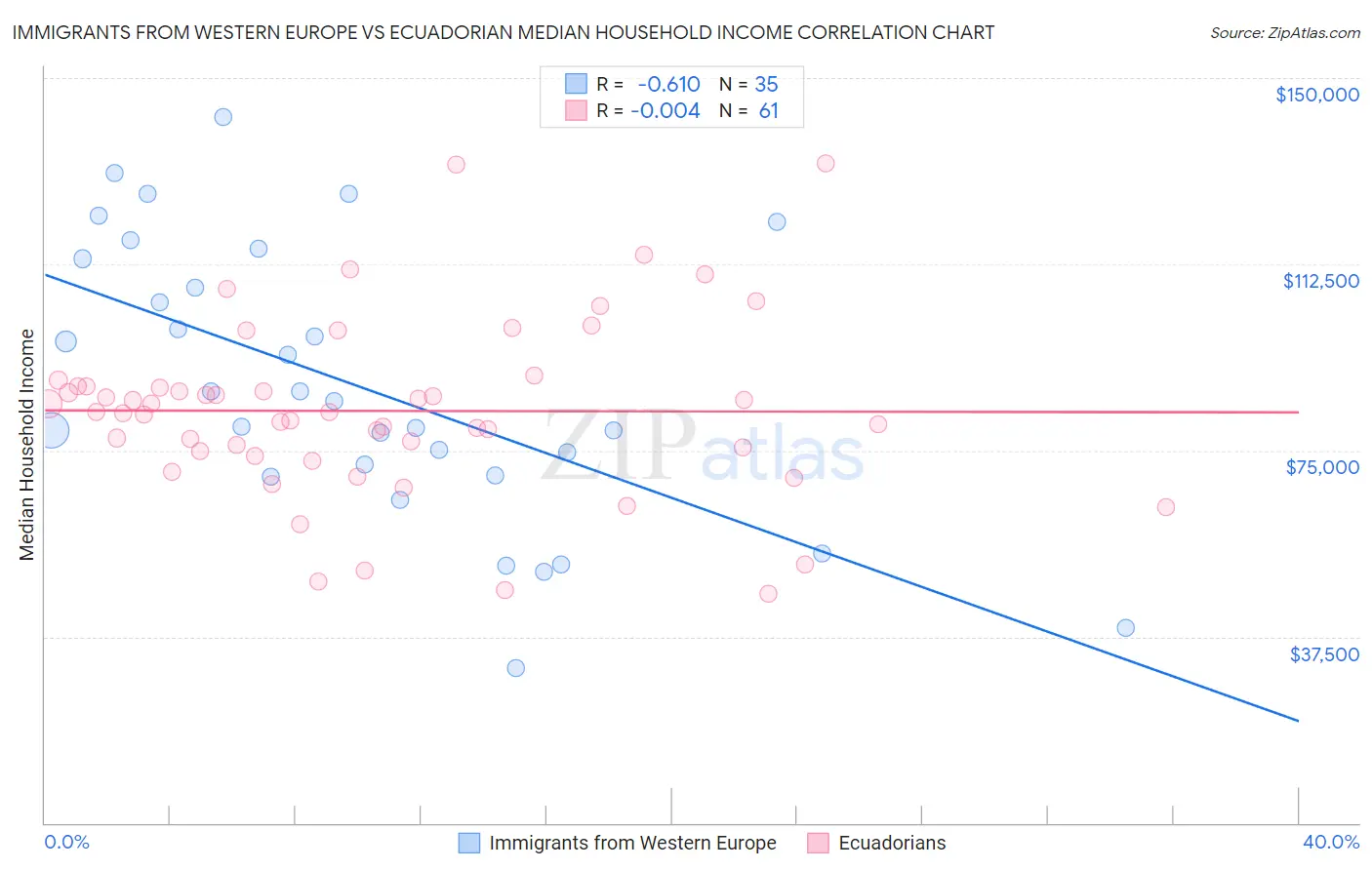 Immigrants from Western Europe vs Ecuadorian Median Household Income