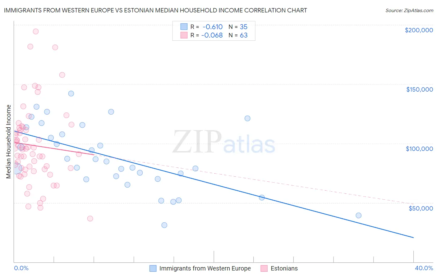 Immigrants from Western Europe vs Estonian Median Household Income